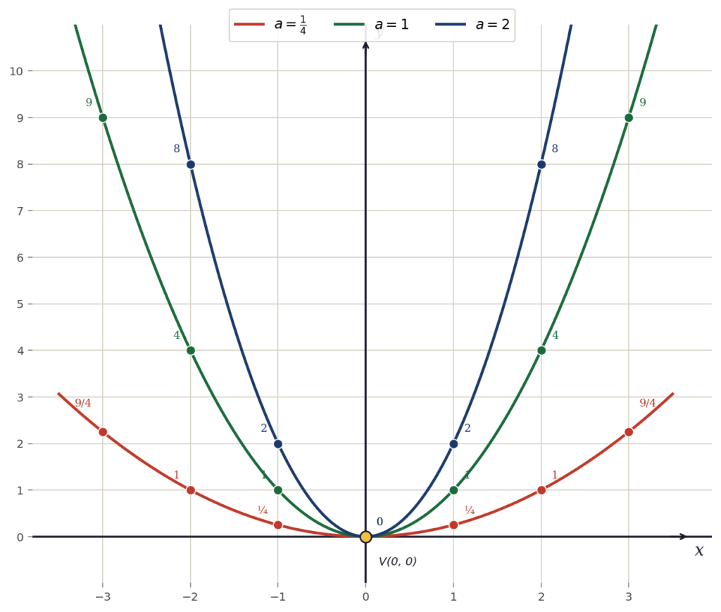 Three upward-opening parabolas with vertex at the origin, shown side by side for different values of the leading coefficient to illustrate how the curve narrows or widens
