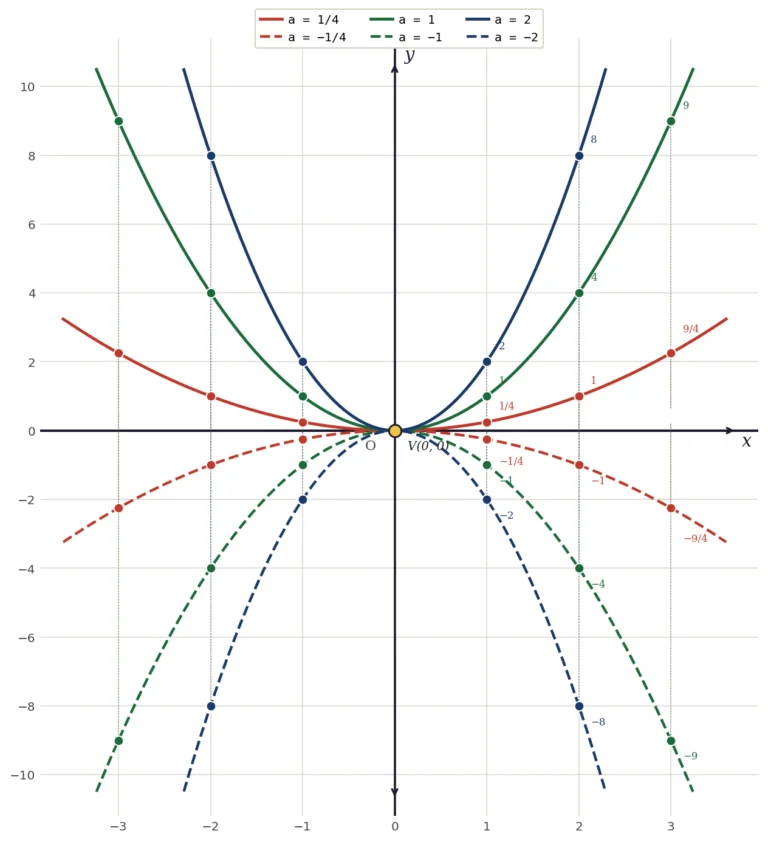 Pairs of parabolas with vertex at the origin that are mirror images of each other across the horizontal axis, one opening upward and one opening downward
